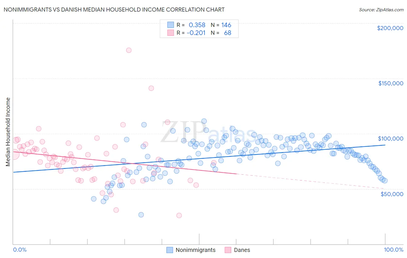 Nonimmigrants vs Danish Median Household Income