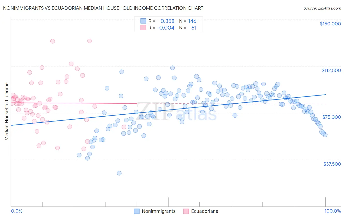 Nonimmigrants vs Ecuadorian Median Household Income