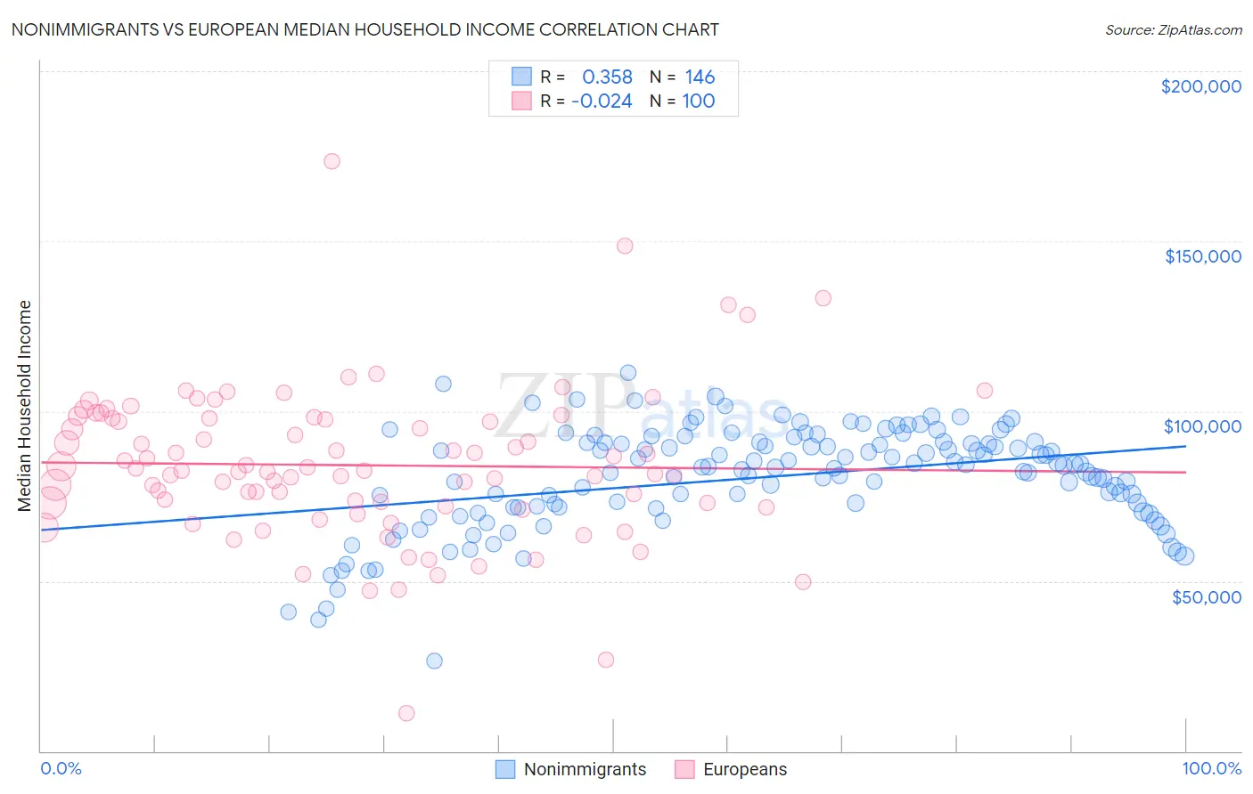 Nonimmigrants vs European Median Household Income