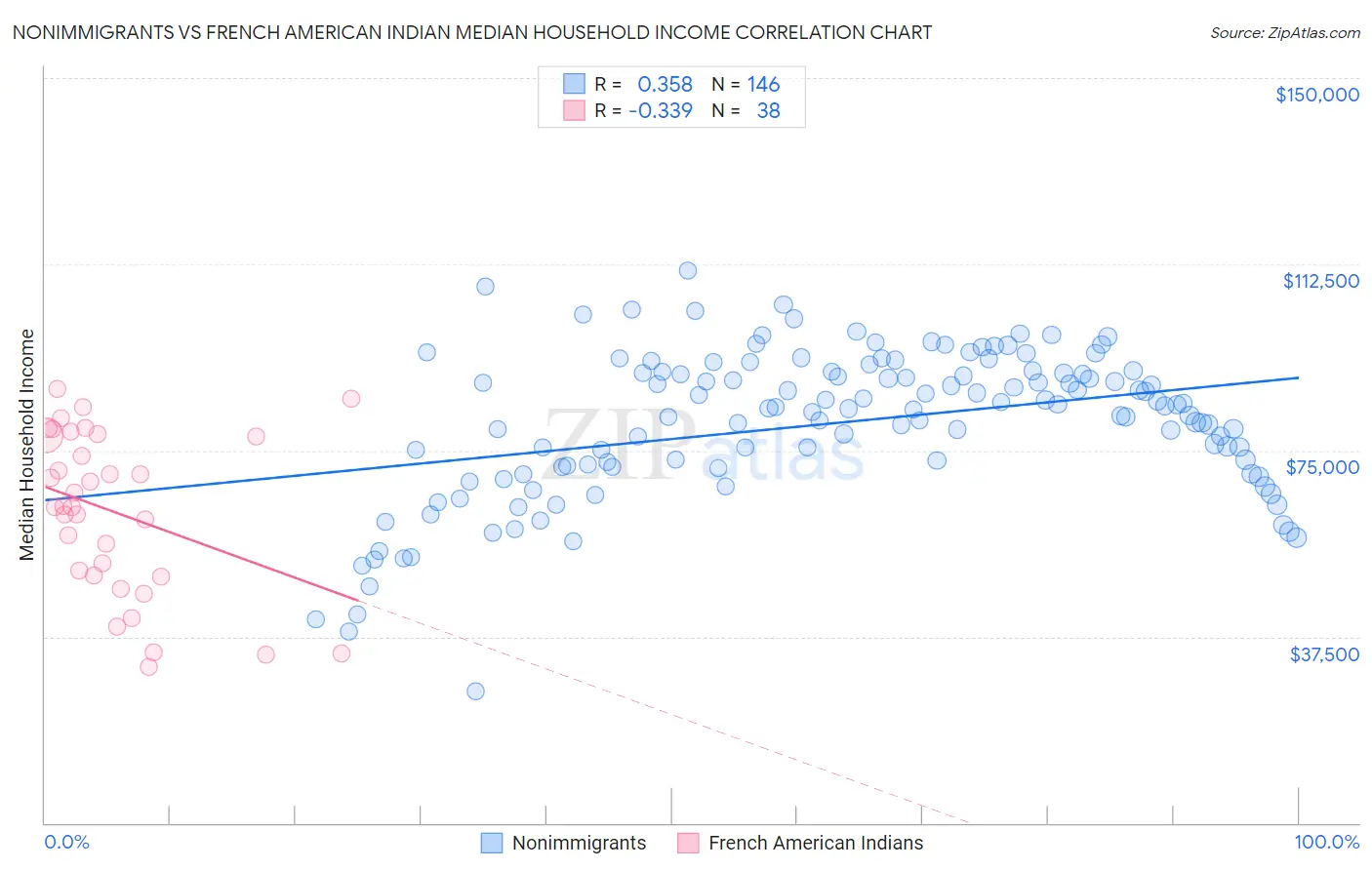 Nonimmigrants vs French American Indian Median Household Income