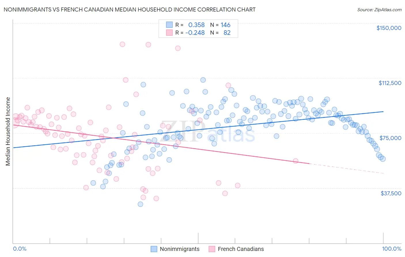 Nonimmigrants vs French Canadian Median Household Income