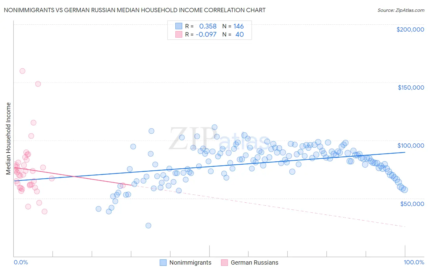 Nonimmigrants vs German Russian Median Household Income