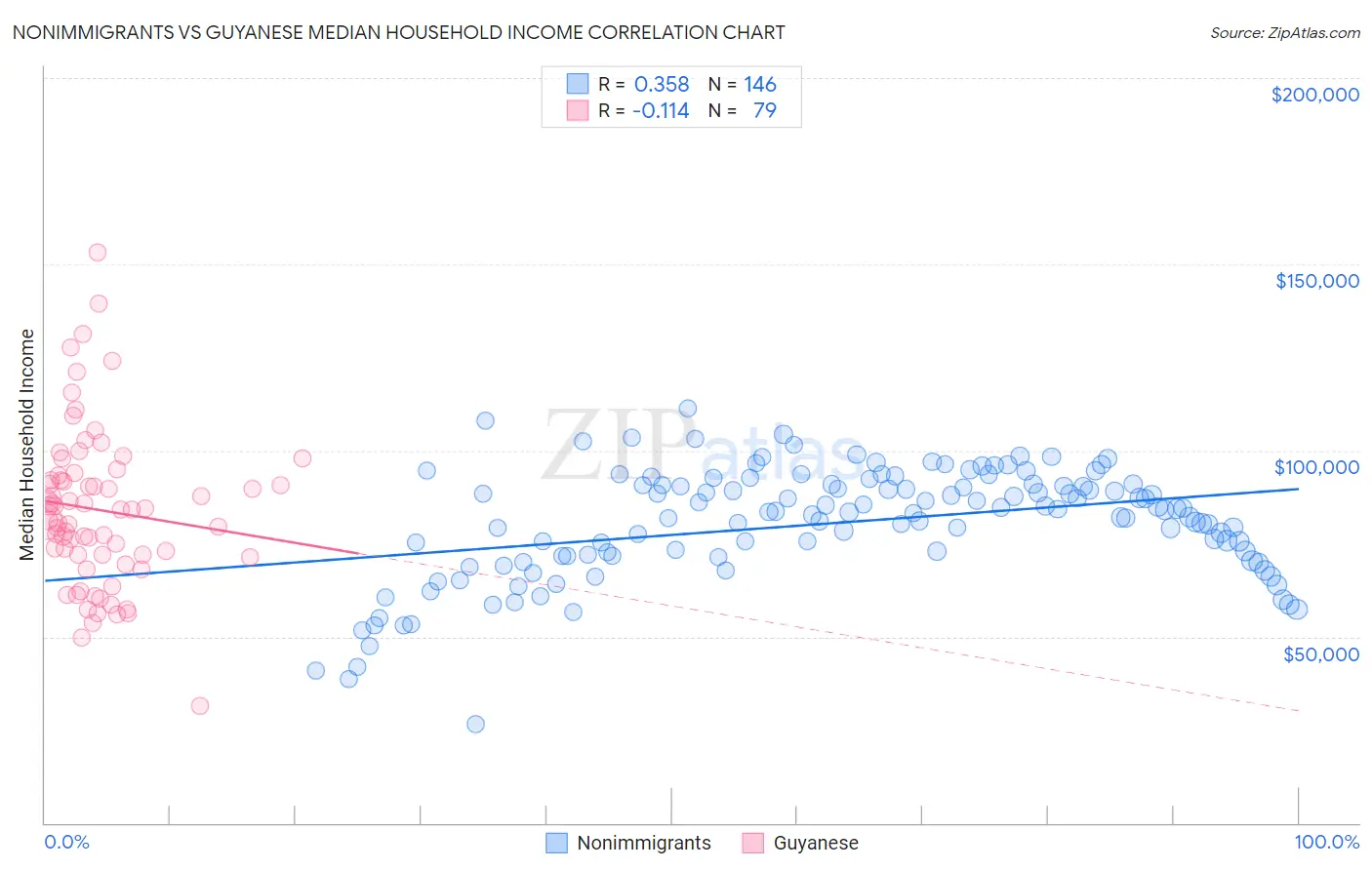 Nonimmigrants vs Guyanese Median Household Income