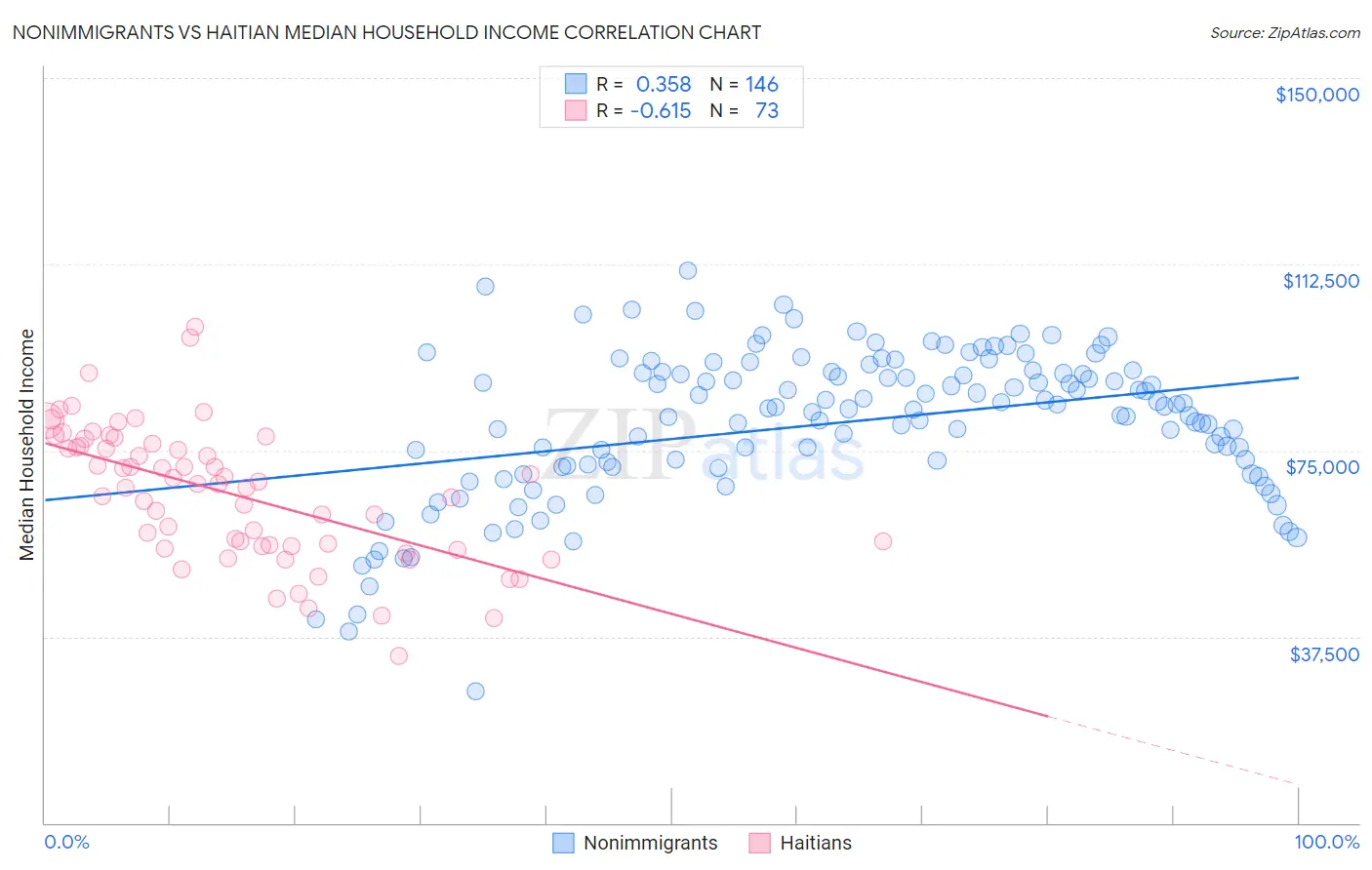 Nonimmigrants vs Haitian Median Household Income