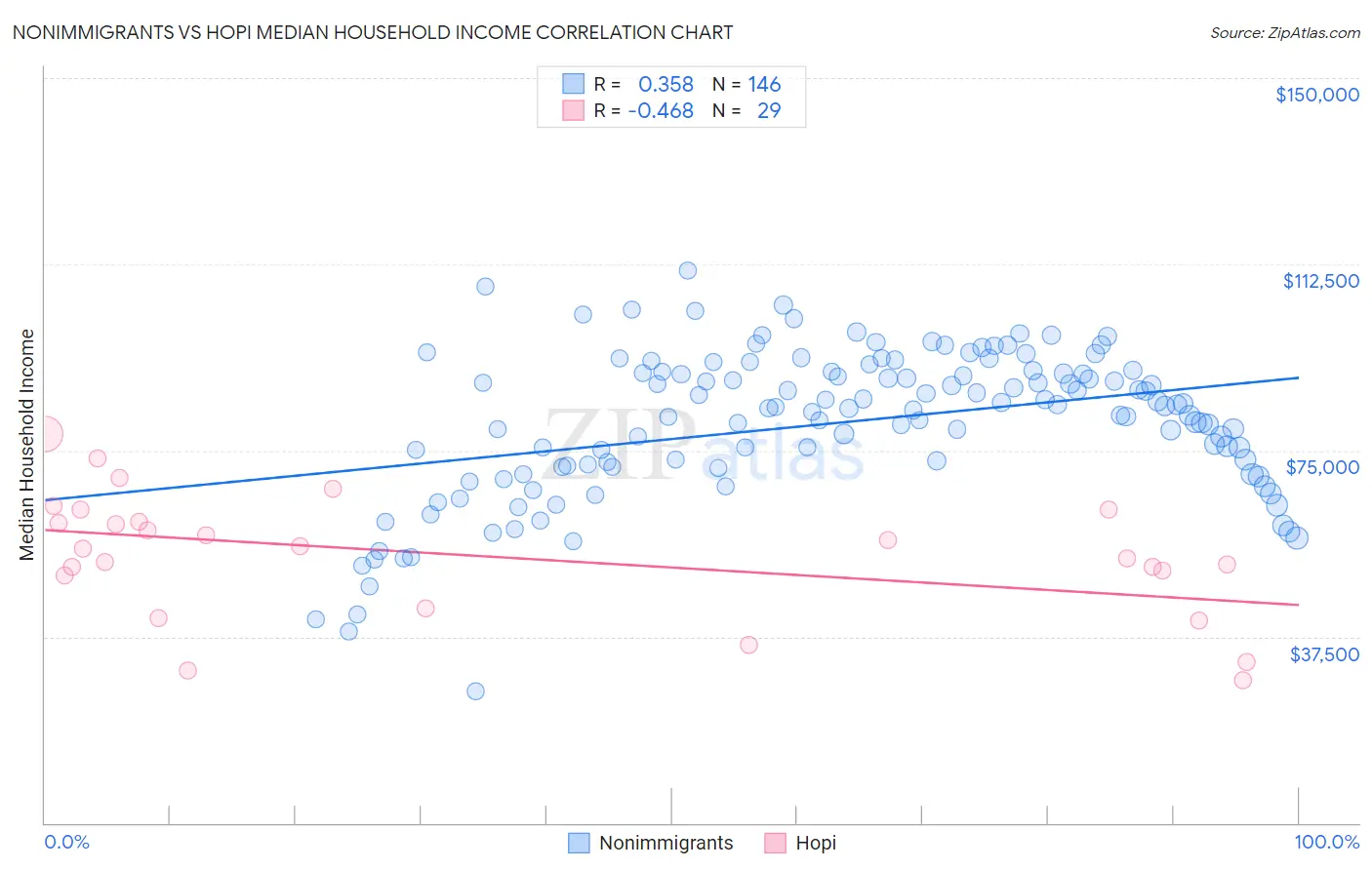 Nonimmigrants vs Hopi Median Household Income