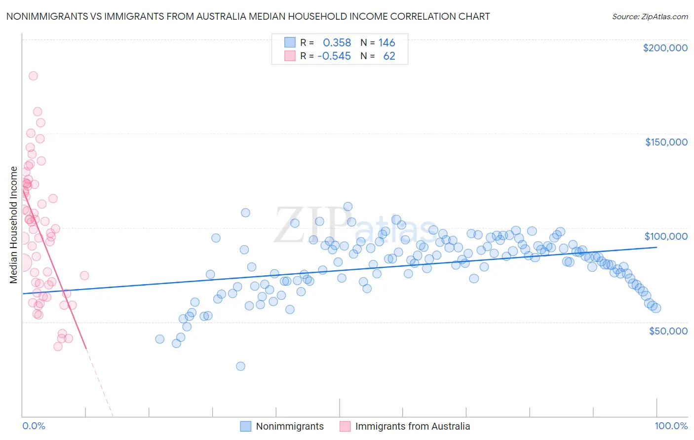 Nonimmigrants vs Immigrants from Australia Median Household Income