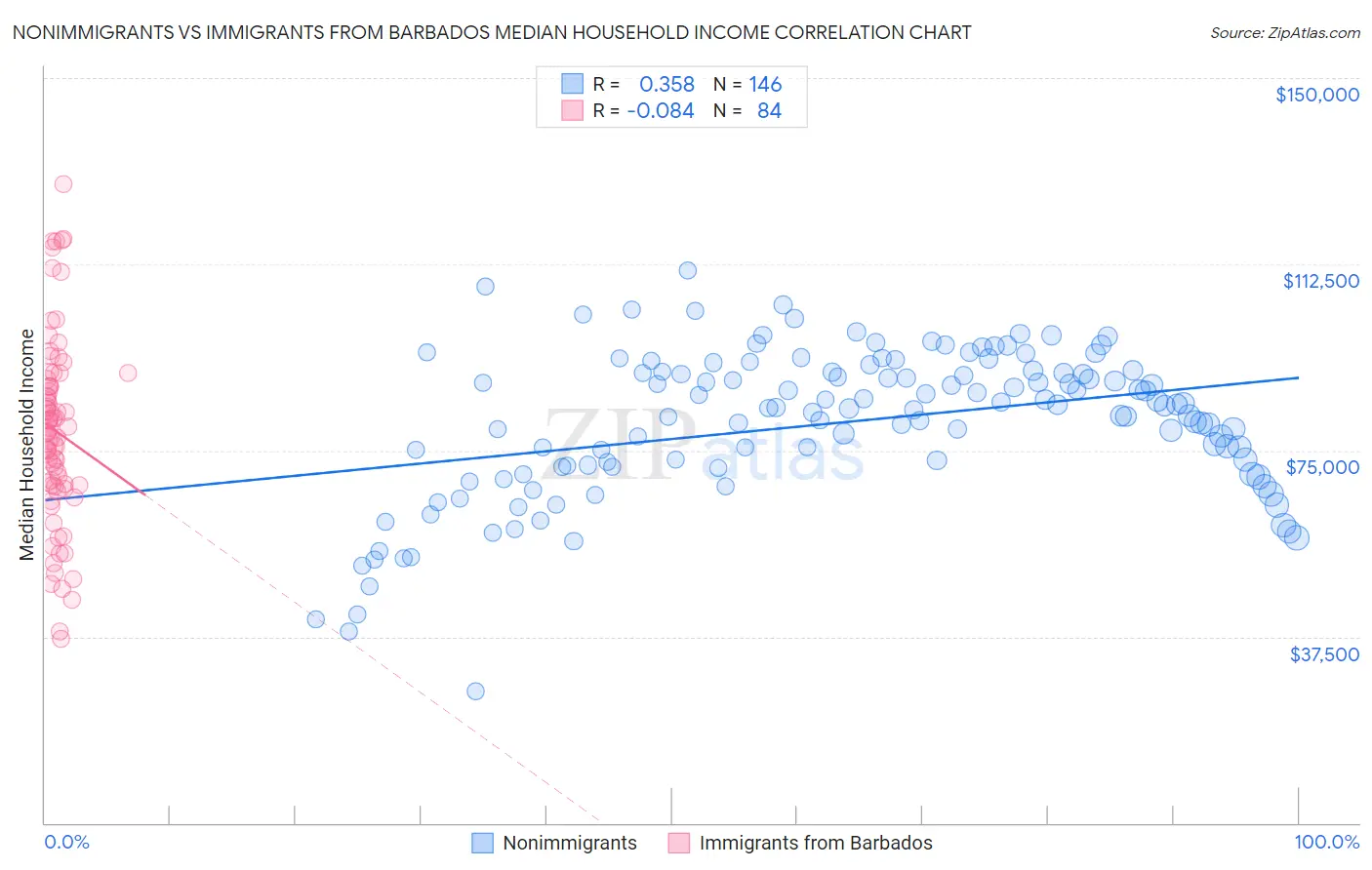 Nonimmigrants vs Immigrants from Barbados Median Household Income