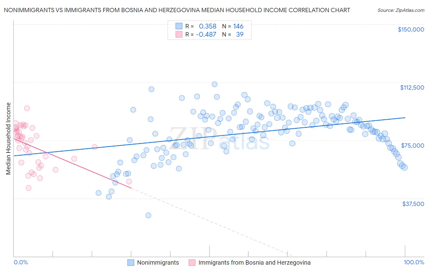 Nonimmigrants vs Immigrants from Bosnia and Herzegovina Median Household Income