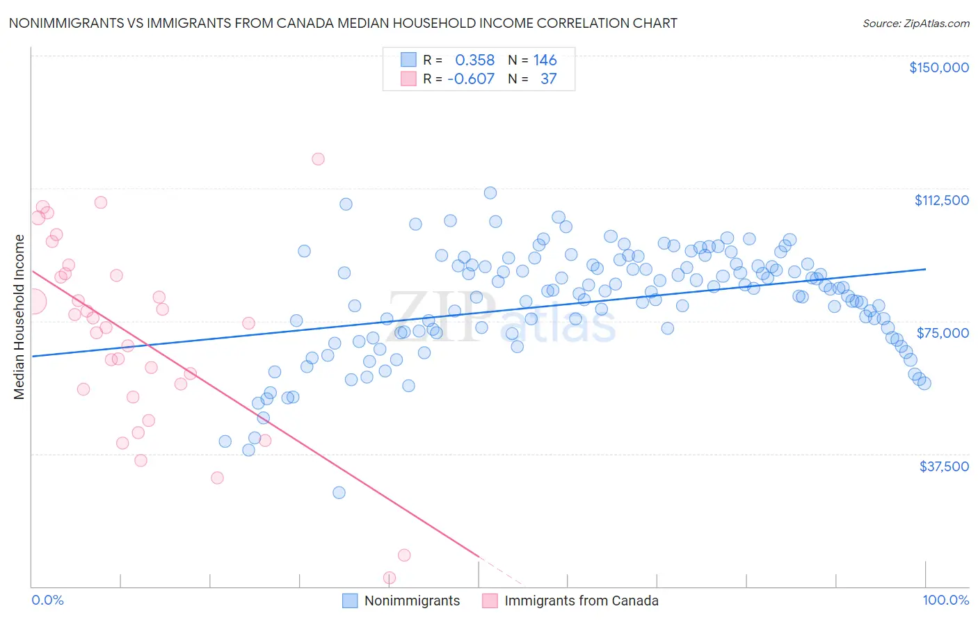 Nonimmigrants vs Immigrants from Canada Median Household Income