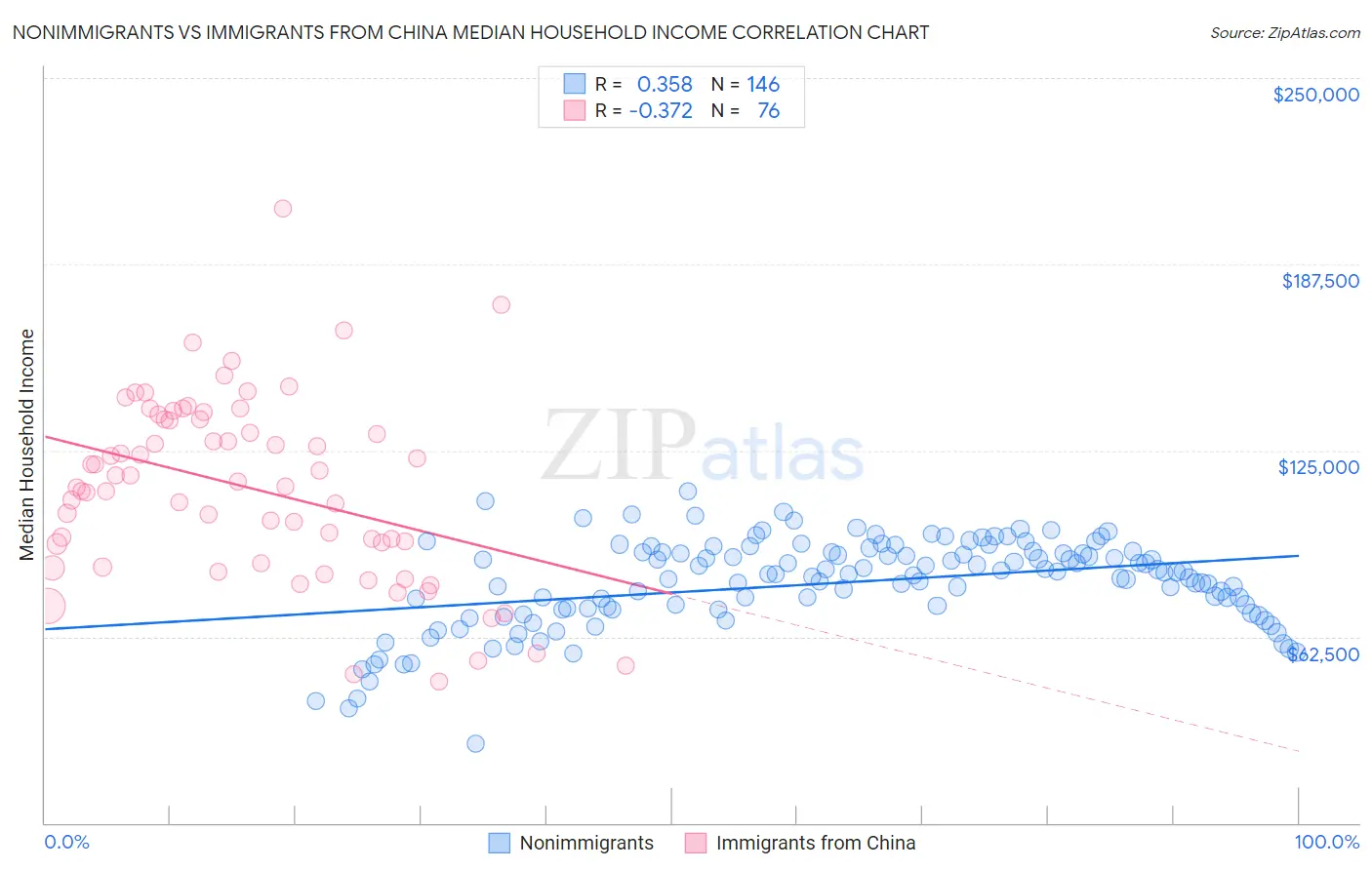 Nonimmigrants vs Immigrants from China Median Household Income