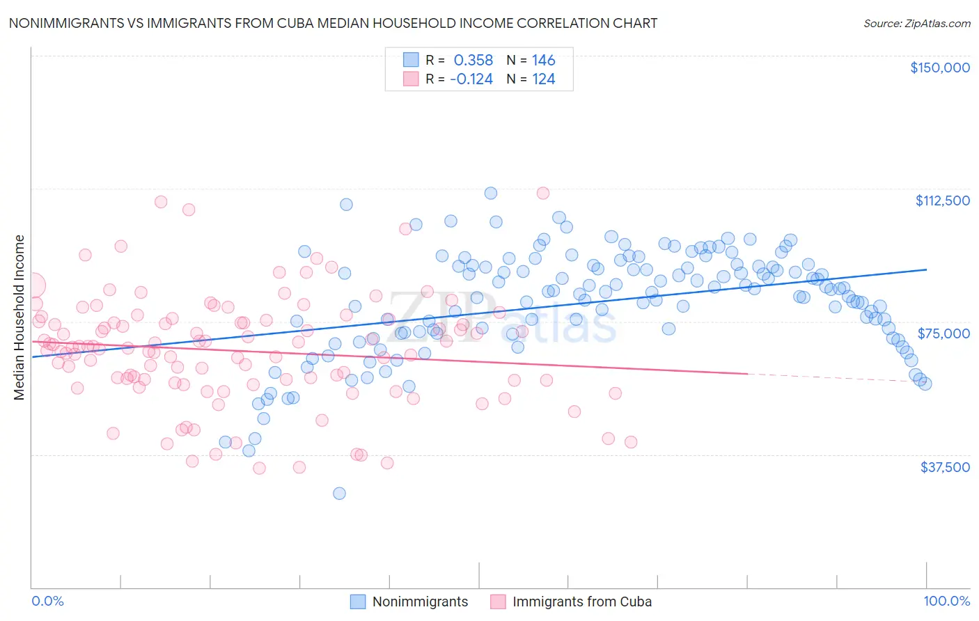 Nonimmigrants vs Immigrants from Cuba Median Household Income