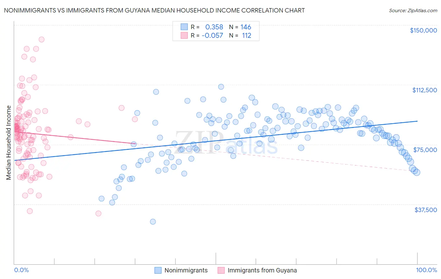 Nonimmigrants vs Immigrants from Guyana Median Household Income