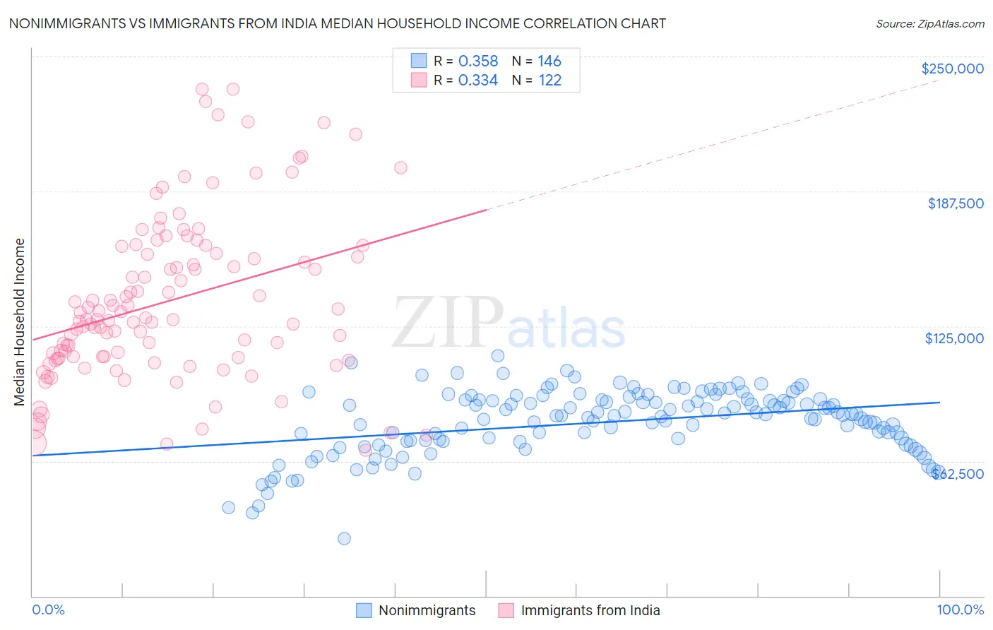 Nonimmigrants vs Immigrants from India Median Household Income