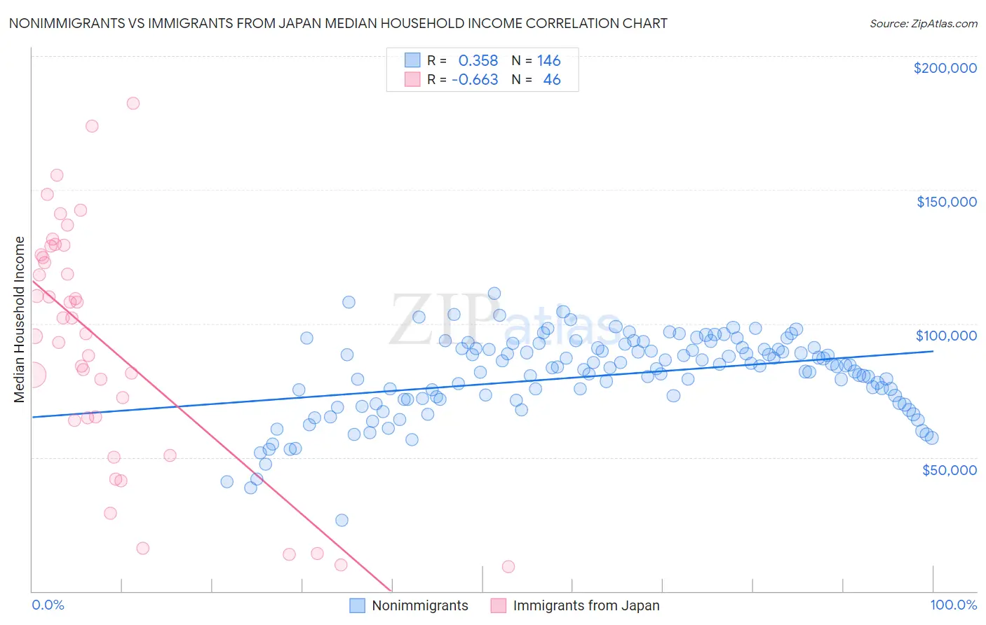Nonimmigrants vs Immigrants from Japan Median Household Income