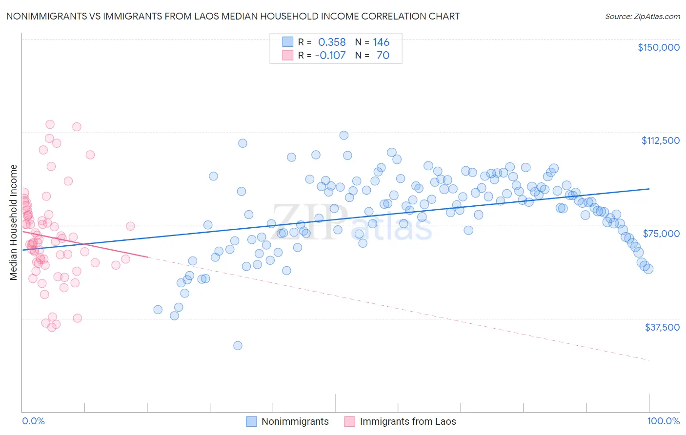 Nonimmigrants vs Immigrants from Laos Median Household Income