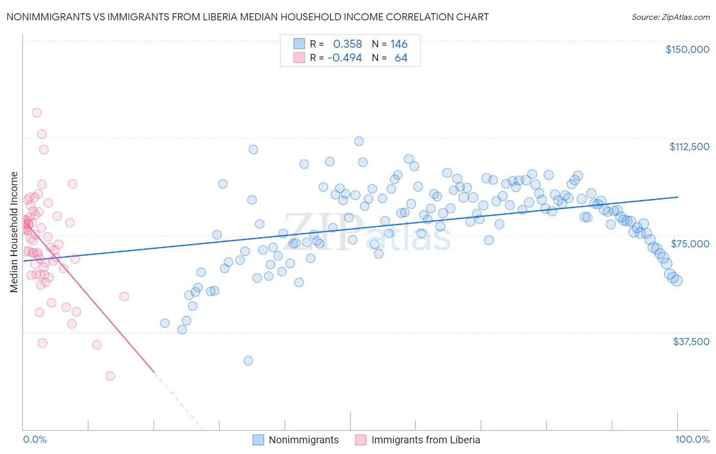 Nonimmigrants vs Immigrants from Liberia Median Household Income