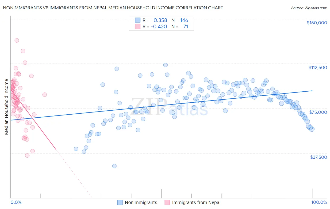 Nonimmigrants vs Immigrants from Nepal Median Household Income