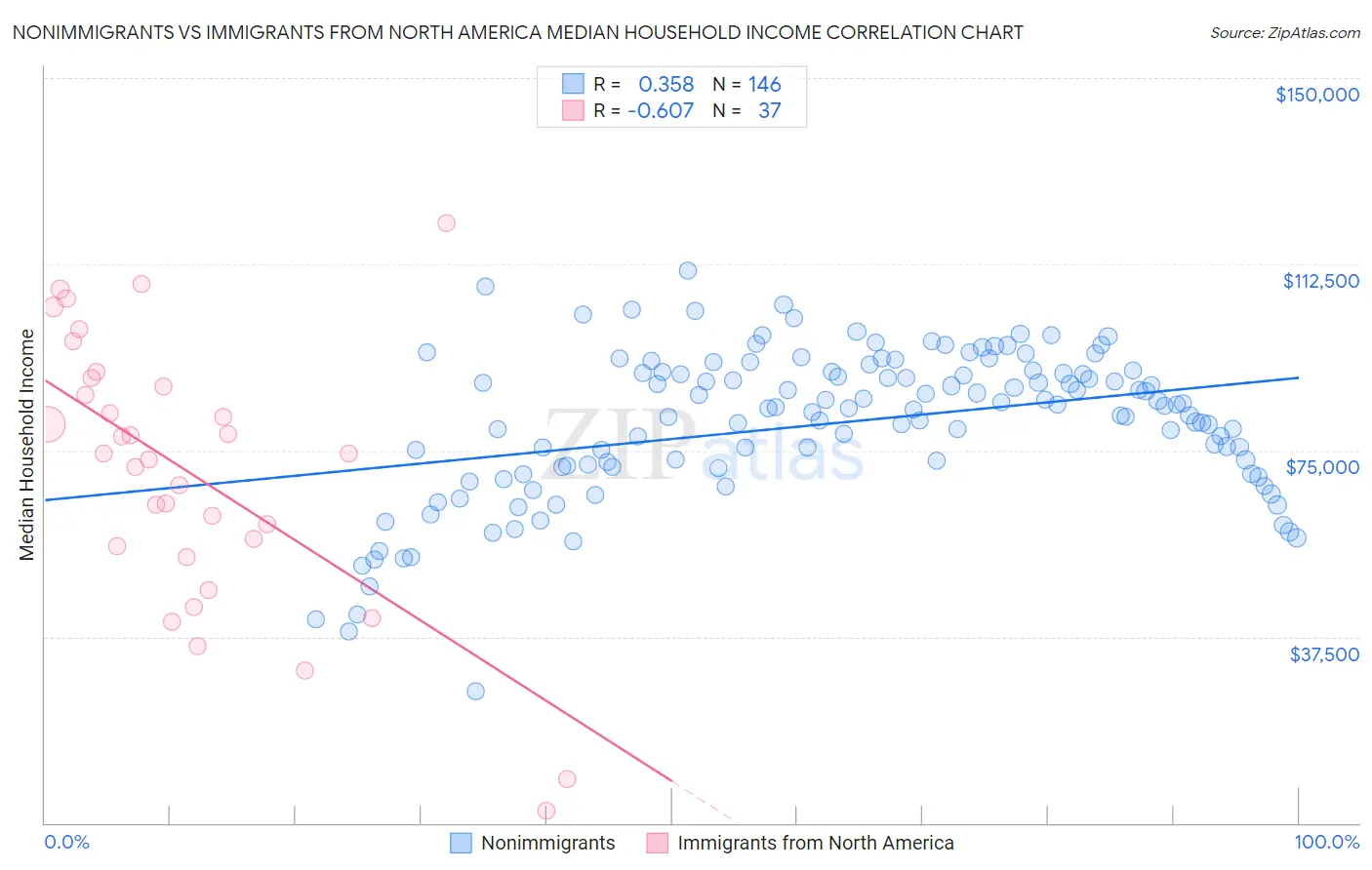 Nonimmigrants vs Immigrants from North America Median Household Income