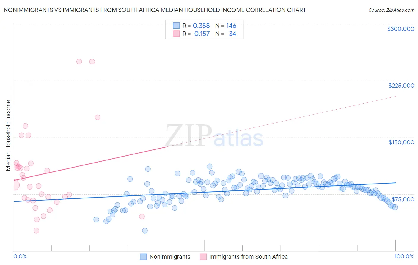 Nonimmigrants vs Immigrants from South Africa Median Household Income