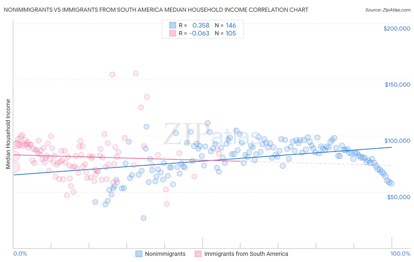 Nonimmigrants vs Immigrants from South America Median Household Income