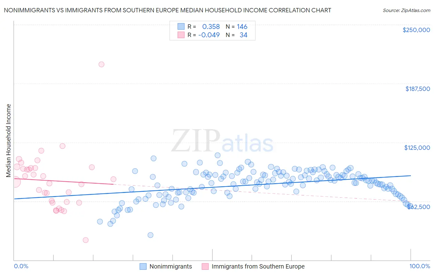 Nonimmigrants vs Immigrants from Southern Europe Median Household Income