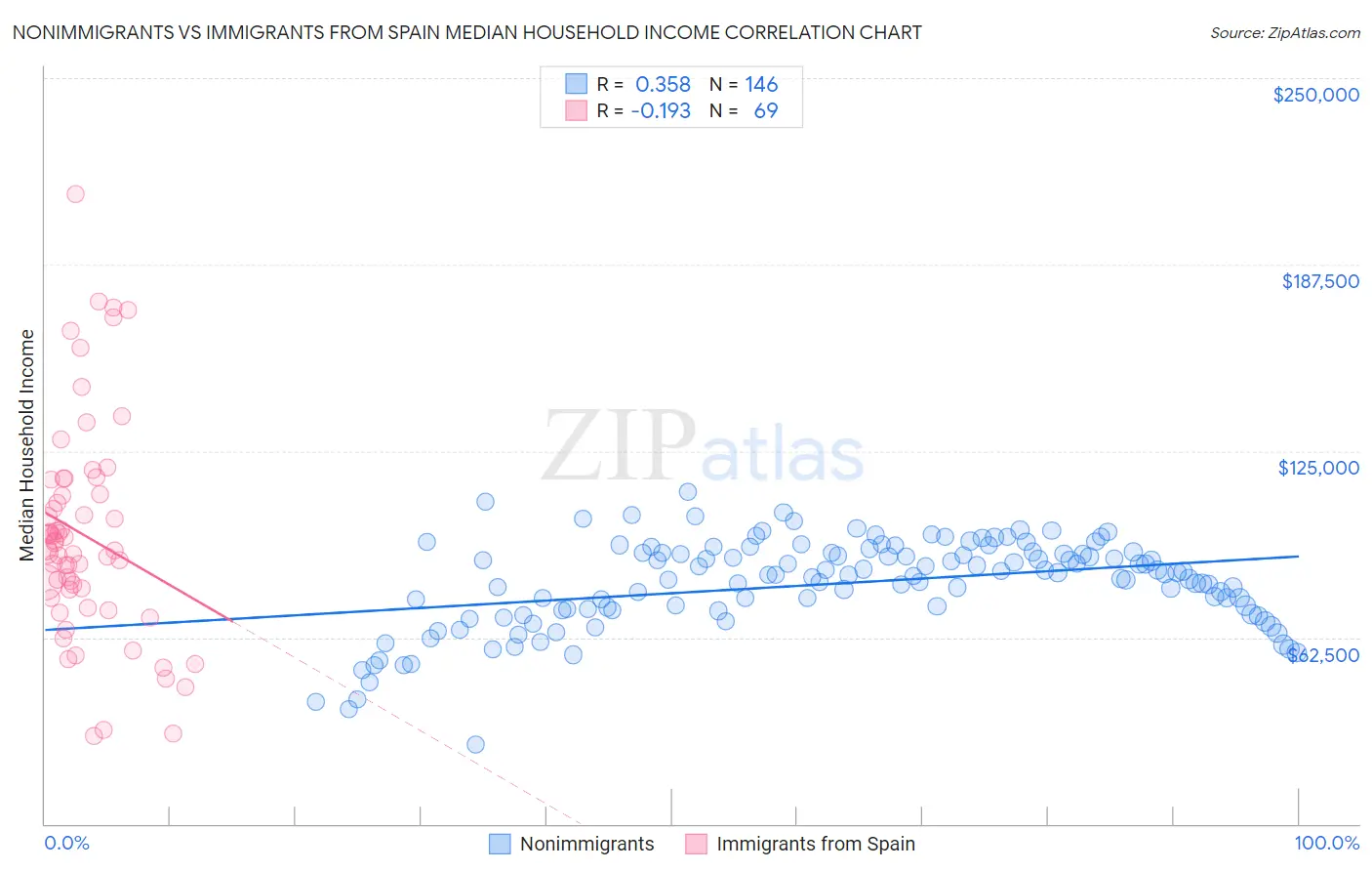 Nonimmigrants vs Immigrants from Spain Median Household Income