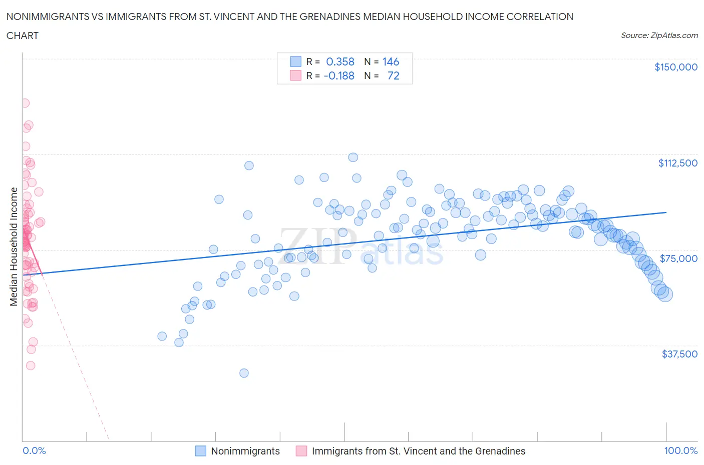 Nonimmigrants vs Immigrants from St. Vincent and the Grenadines Median Household Income