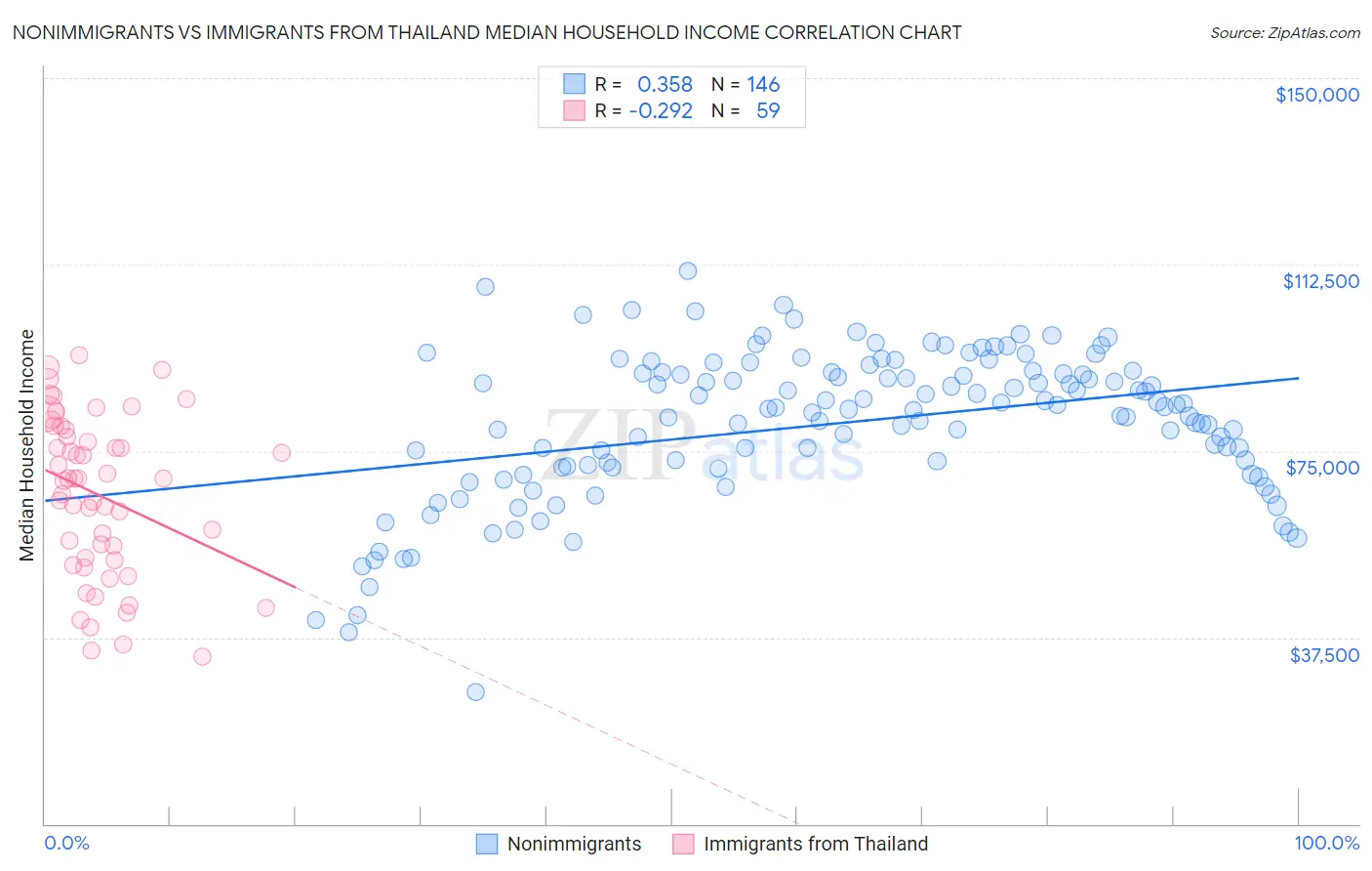 Nonimmigrants vs Immigrants from Thailand Median Household Income