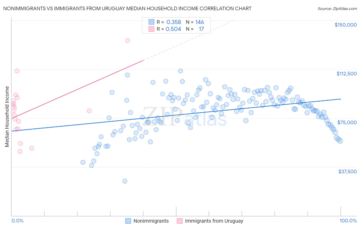 Nonimmigrants vs Immigrants from Uruguay Median Household Income