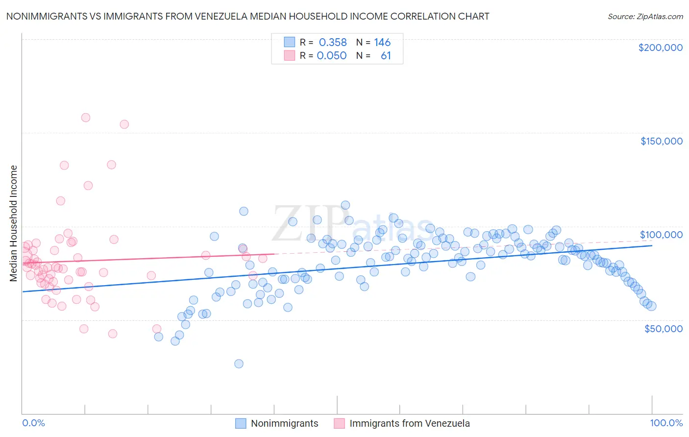 Nonimmigrants vs Immigrants from Venezuela Median Household Income