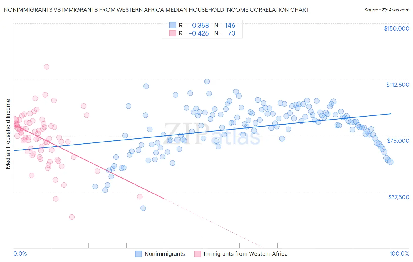 Nonimmigrants vs Immigrants from Western Africa Median Household Income