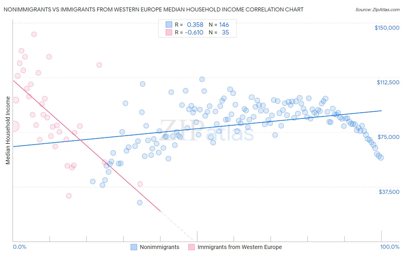 Nonimmigrants vs Immigrants from Western Europe Median Household Income