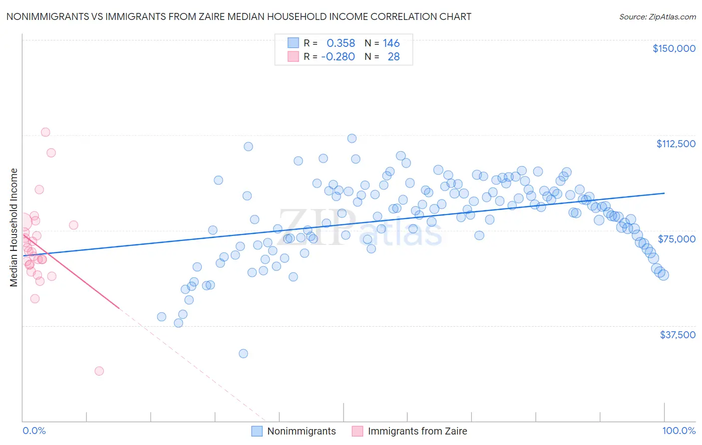 Nonimmigrants vs Immigrants from Zaire Median Household Income