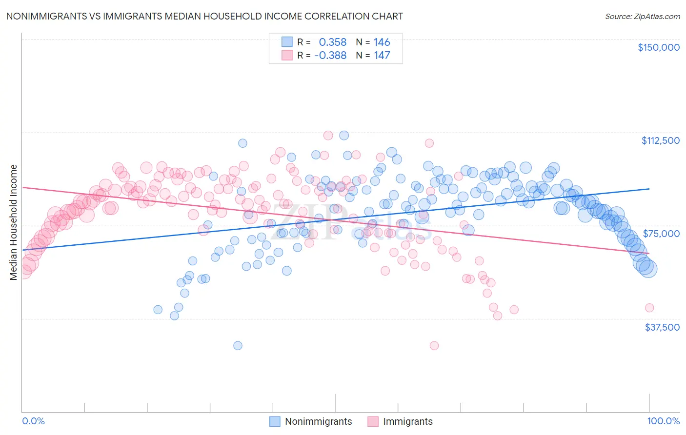 Nonimmigrants vs Immigrants Median Household Income