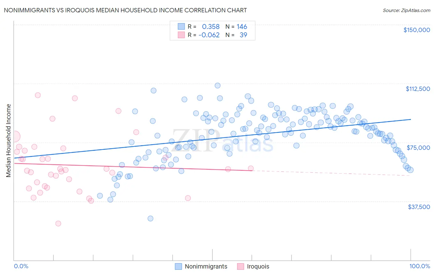 Nonimmigrants vs Iroquois Median Household Income