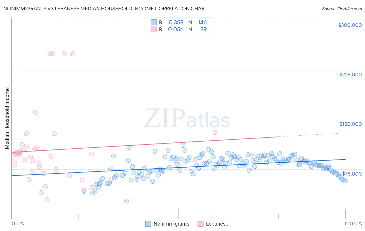 Nonimmigrants vs Lebanese Median Household Income