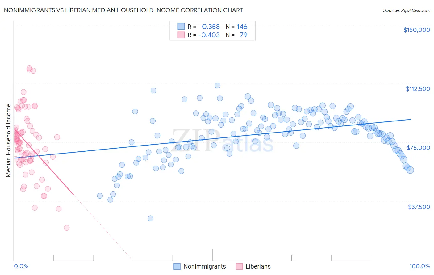 Nonimmigrants vs Liberian Median Household Income