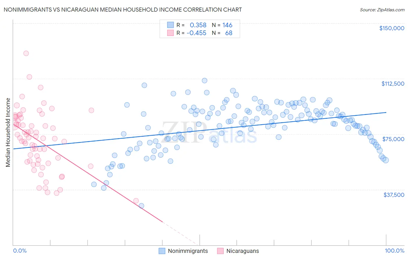 Nonimmigrants vs Nicaraguan Median Household Income