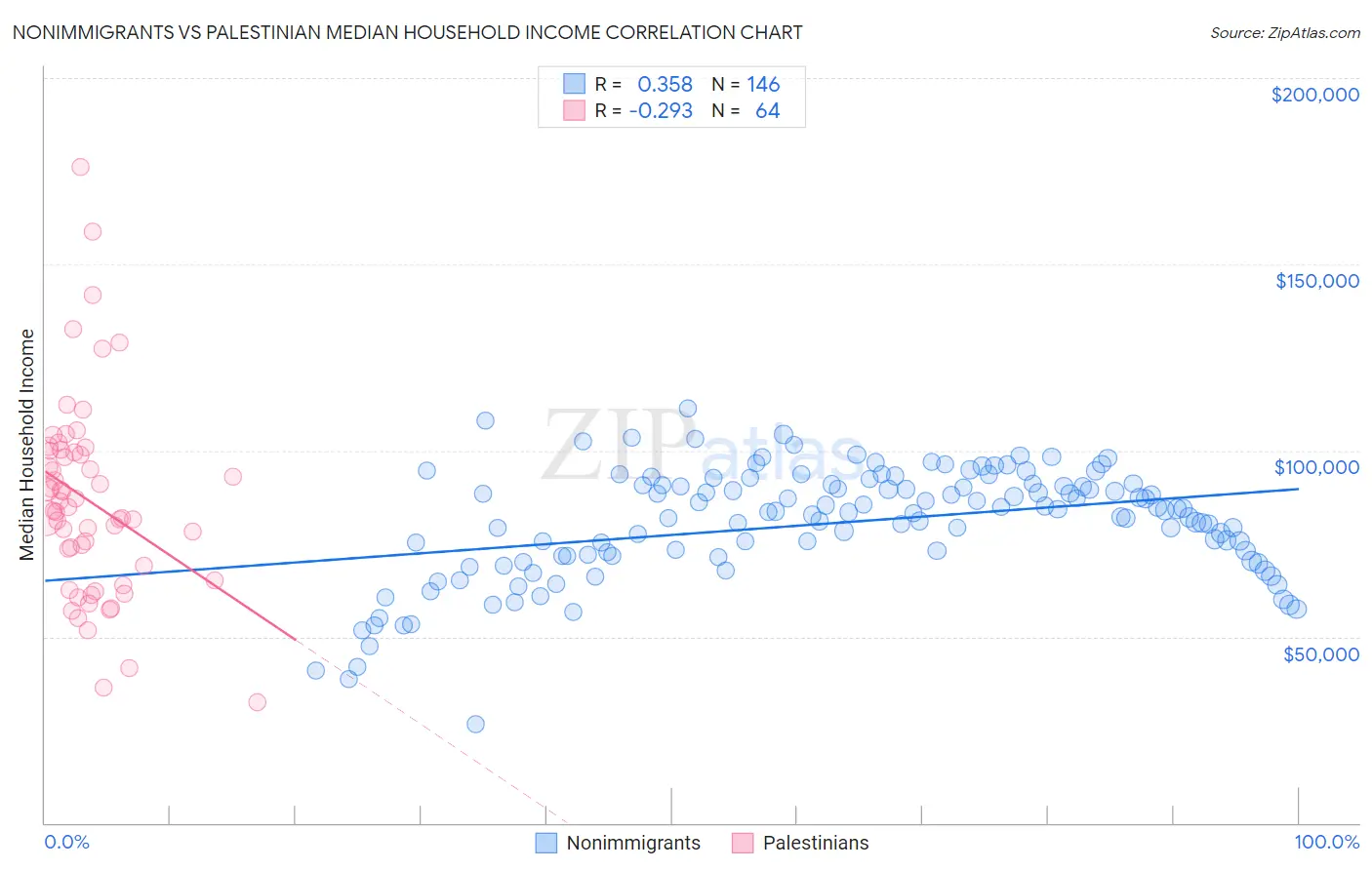 Nonimmigrants vs Palestinian Median Household Income