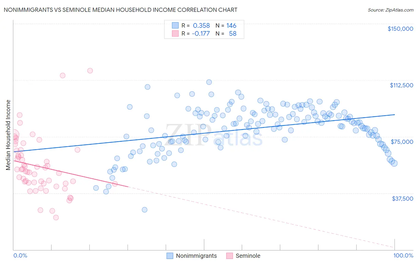 Nonimmigrants vs Seminole Median Household Income