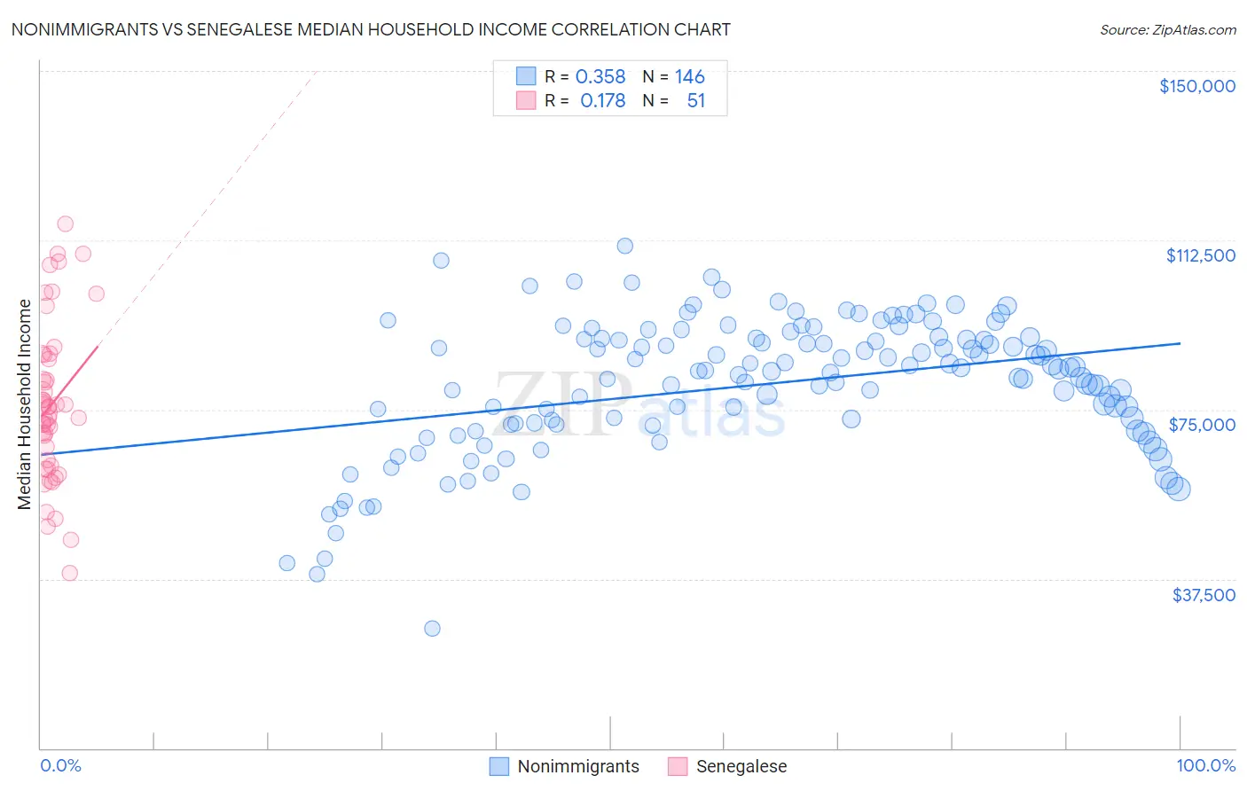 Nonimmigrants vs Senegalese Median Household Income