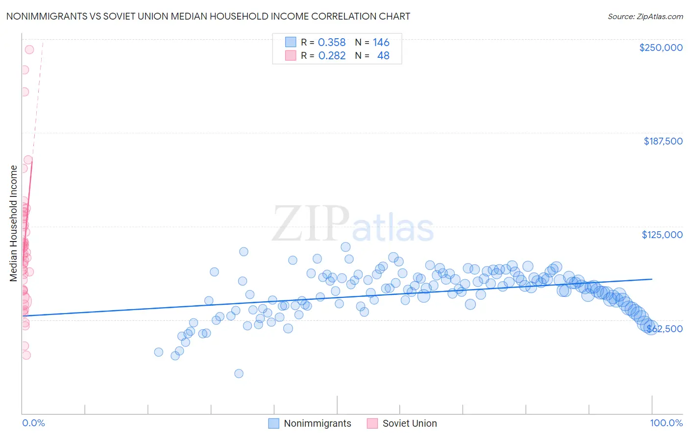 Nonimmigrants vs Soviet Union Median Household Income