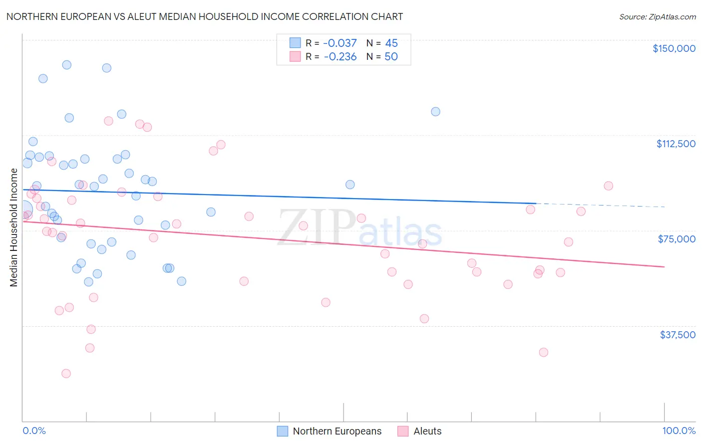 Northern European vs Aleut Median Household Income