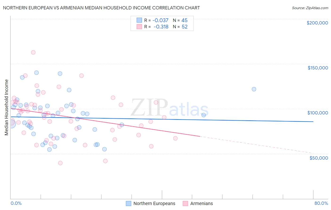 Northern European vs Armenian Median Household Income