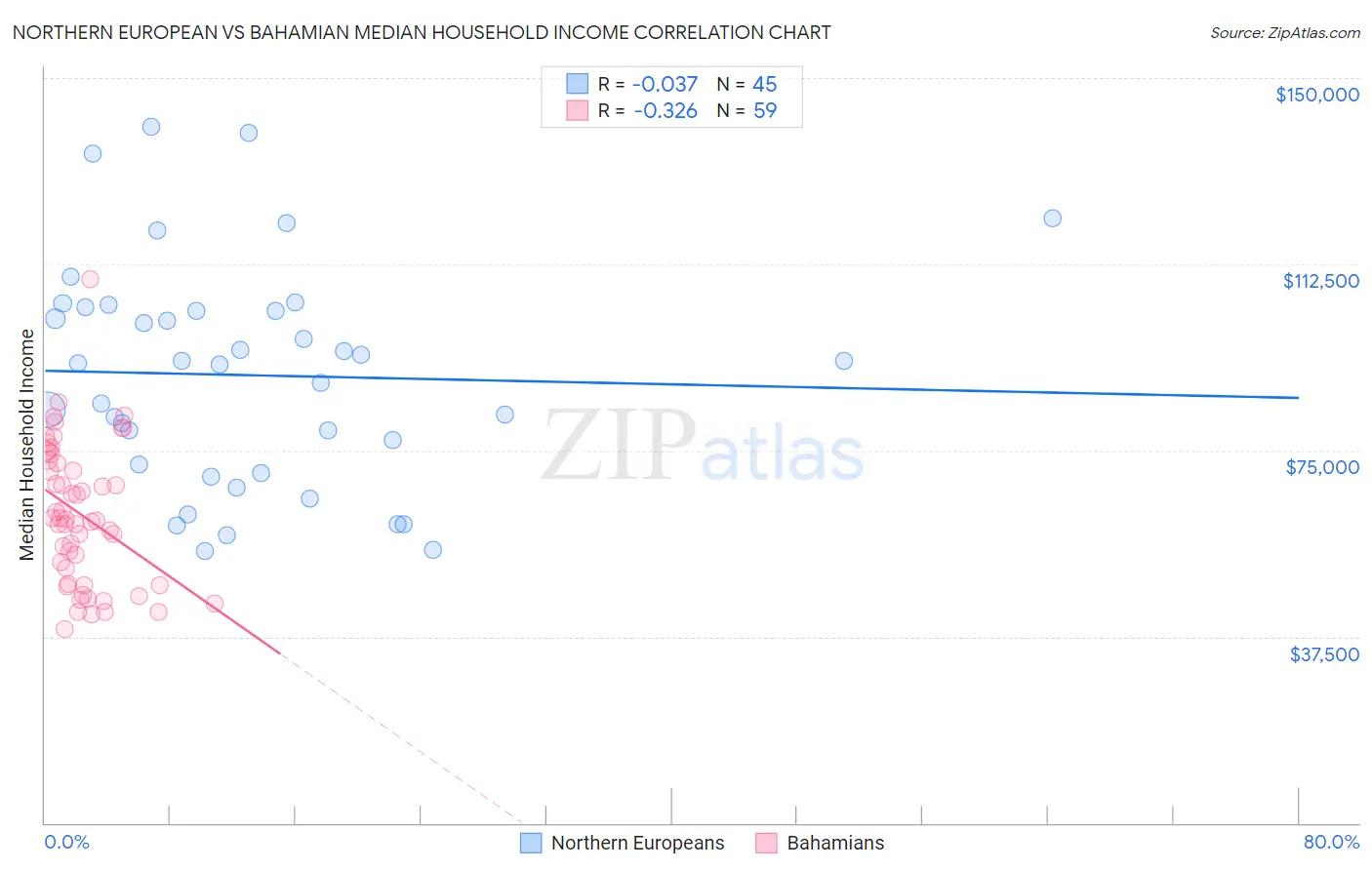 Northern European vs Bahamian Median Household Income