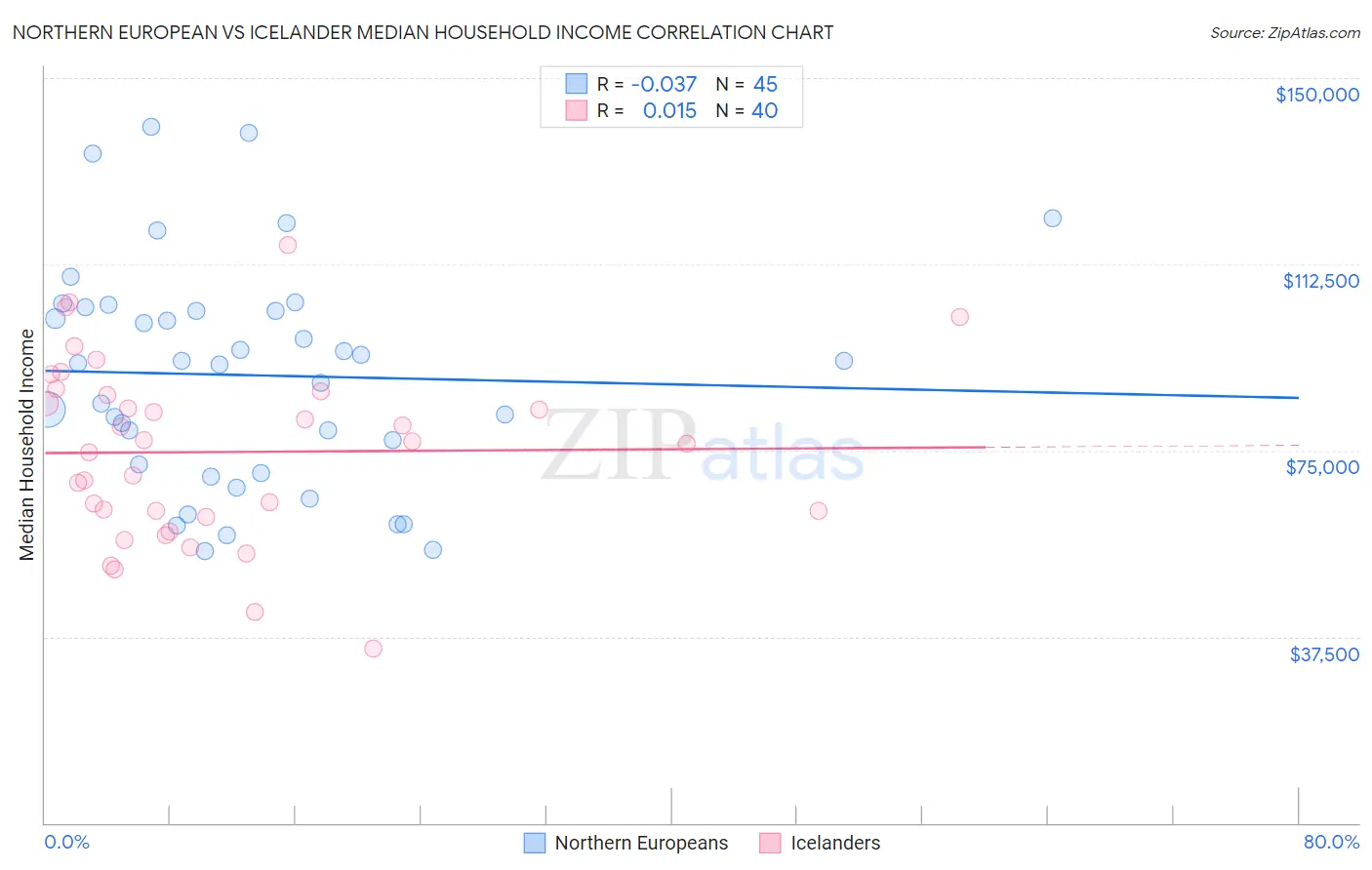 Northern European vs Icelander Median Household Income