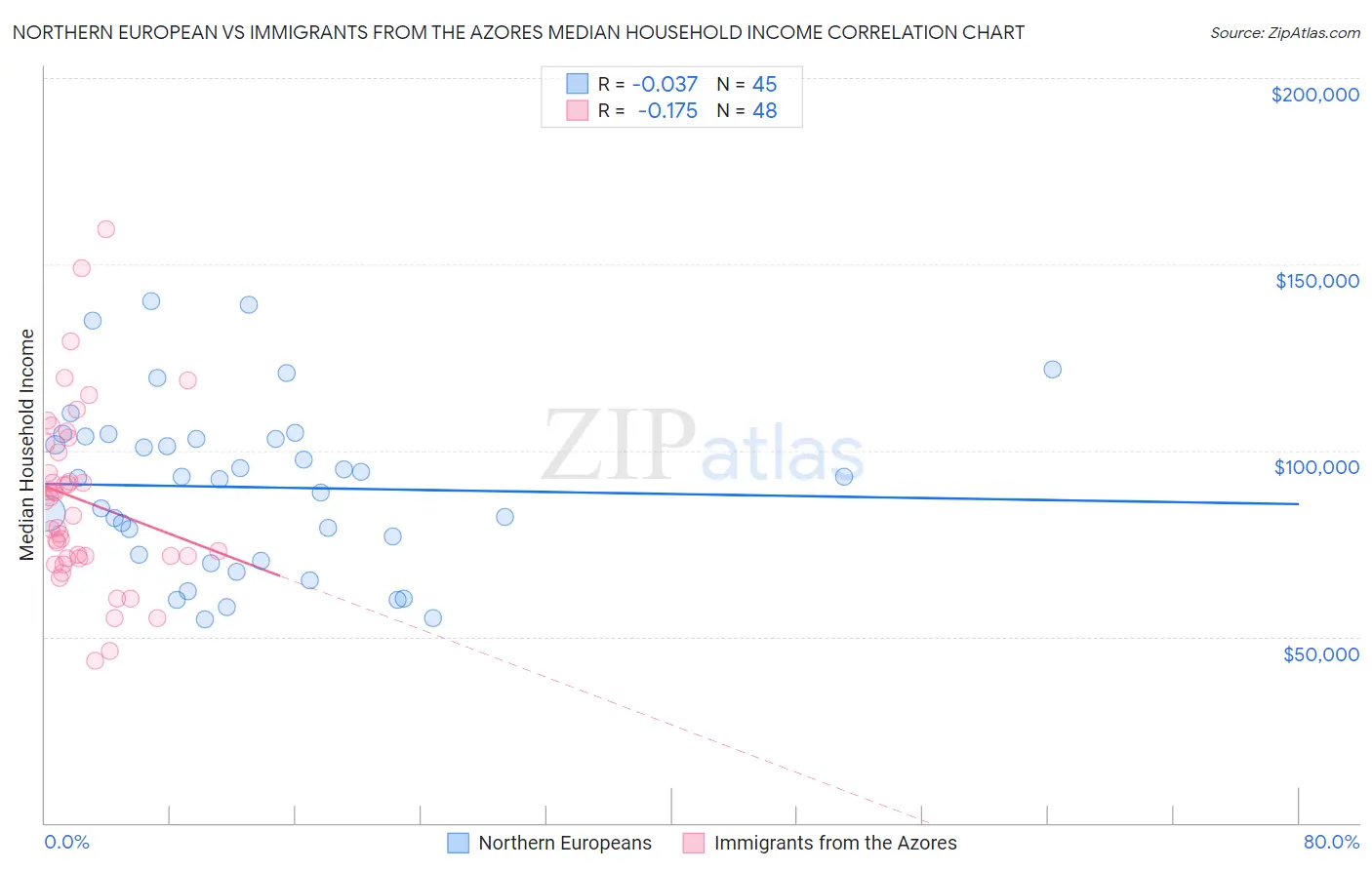 Northern European vs Immigrants from the Azores Median Household Income