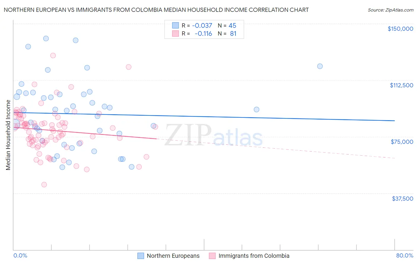 Northern European vs Immigrants from Colombia Median Household Income
