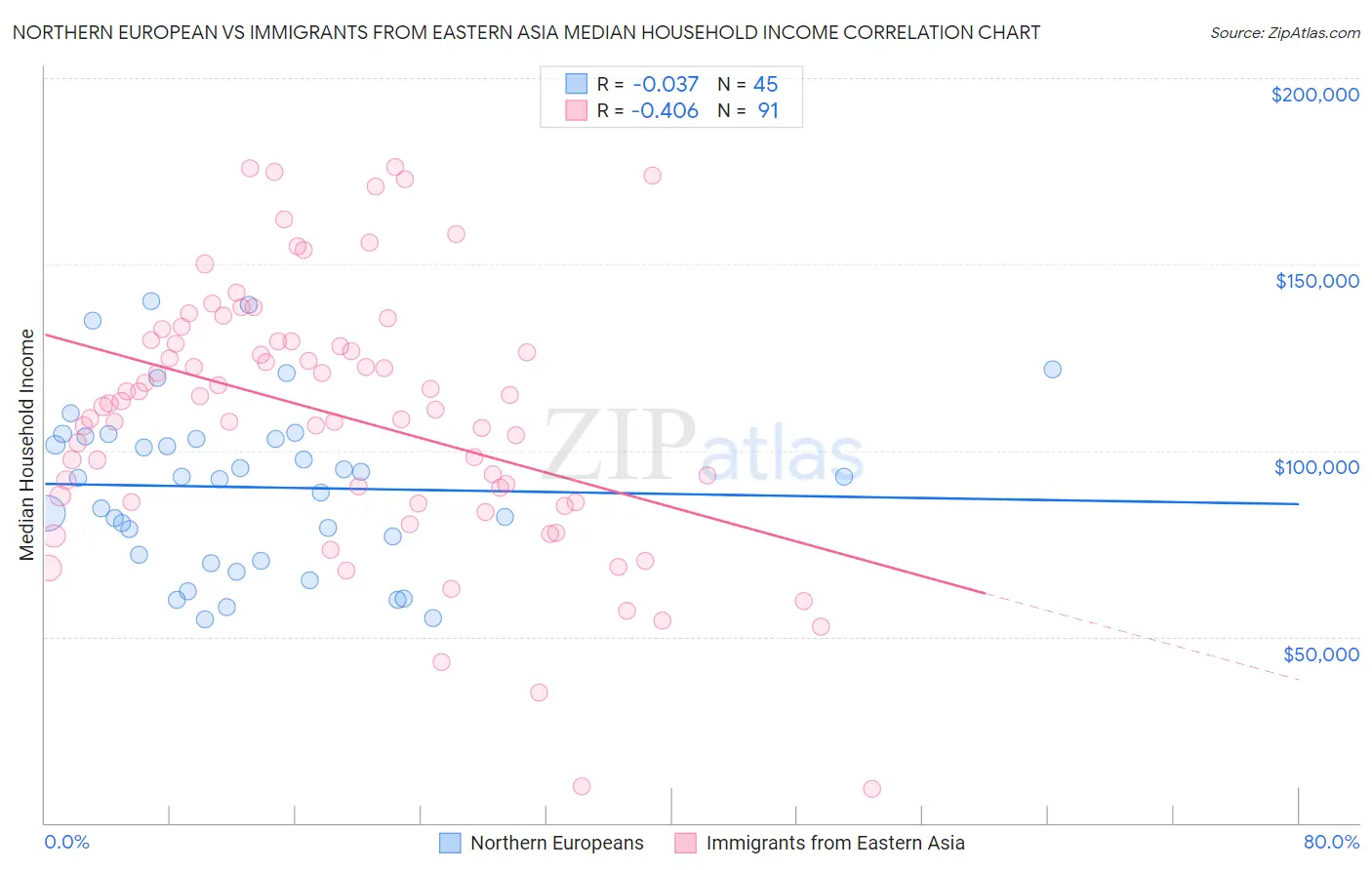 Northern European vs Immigrants from Eastern Asia Median Household Income