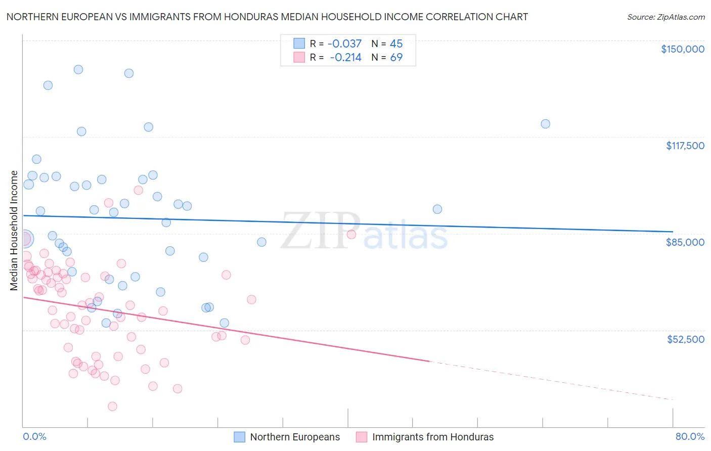 Northern European vs Immigrants from Honduras Median Household Income